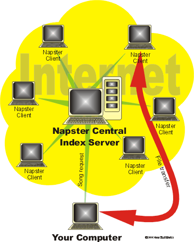 Diagram of Napster as a peer to peer network enabled by a central server for routing direct connections between peers