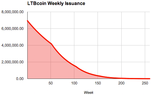 Weekly Issuance Chart